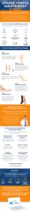 Chronic Venous Insufficiency Stages Infographic