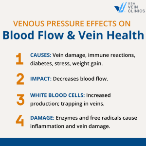 Venous Pressure Effects on Blood Flow & Vein Health