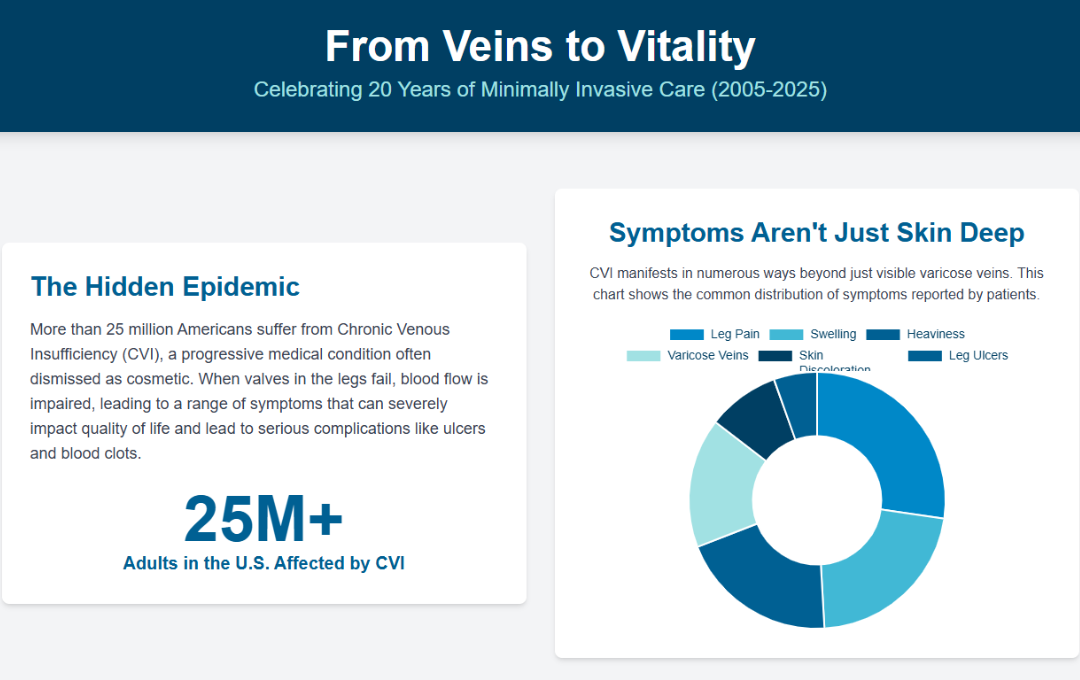20 Years: From Vein Care To National Multi-Specialty Leadership 5 20 years