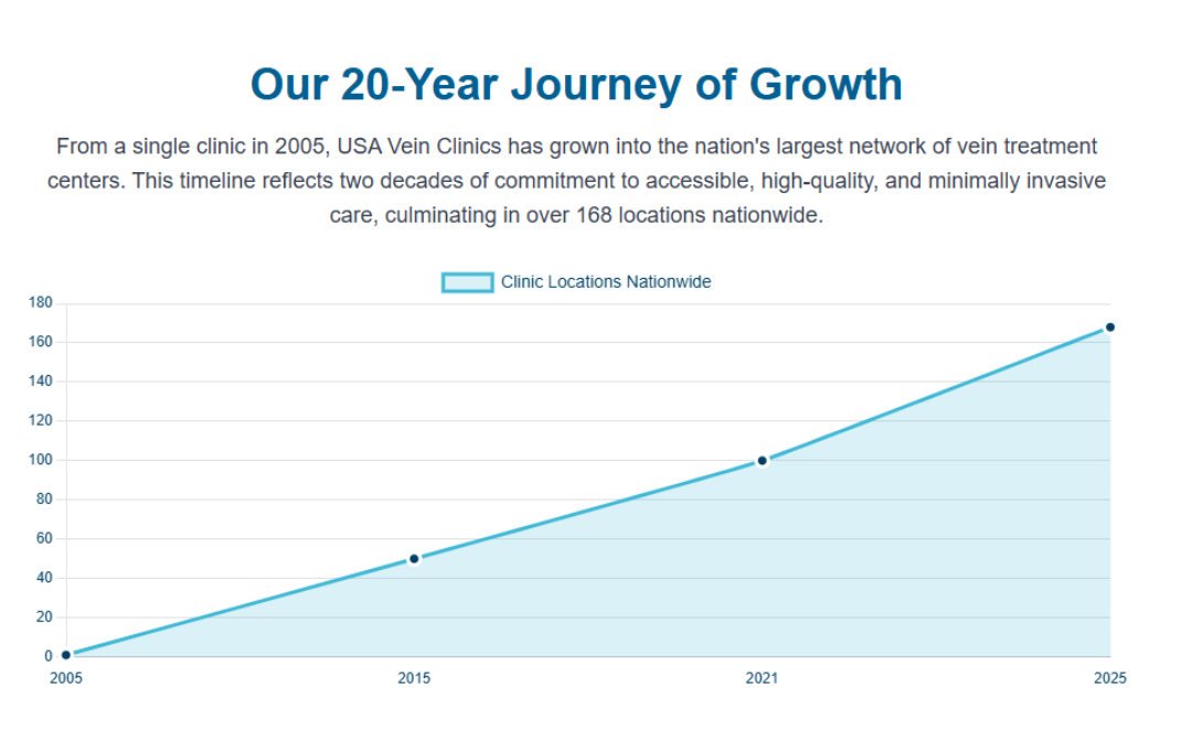 20 Years: From Vein Care To National Multi-Specialty Leadership 8 Growth