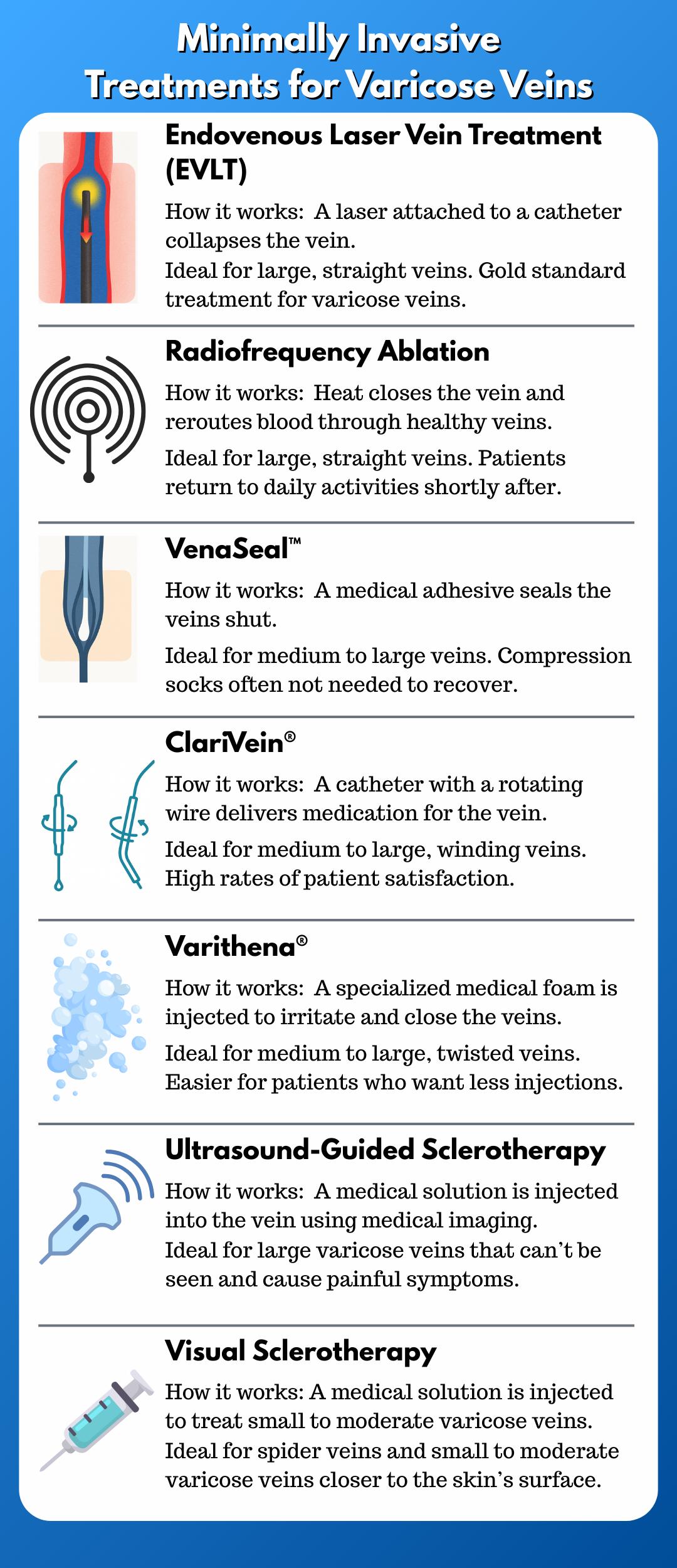 Minimally invasive treatments for varicose veins include Endovenous Laser Vein Treatment, in which a laser attached to a catheter collapses the vein; radiofrequency ablation, which uses heat to close the vein and reroute blood through healthier veins; VenaSeal™, where a medical adhesive seals the vein shut; ClariVein®, in which a catheter with a rotating wire delivers medication for the vein; Varithena®, where a specialized medical foam is injected to irritate and close the vein; ultrasound-guided sclerotherapy, in which a medical solution is injected into the vein using medical imaging; and visual sclerotherapy, where a medical solution is injected to treat spider veins and small to moderate varicose veins closer to the surface of the skin.