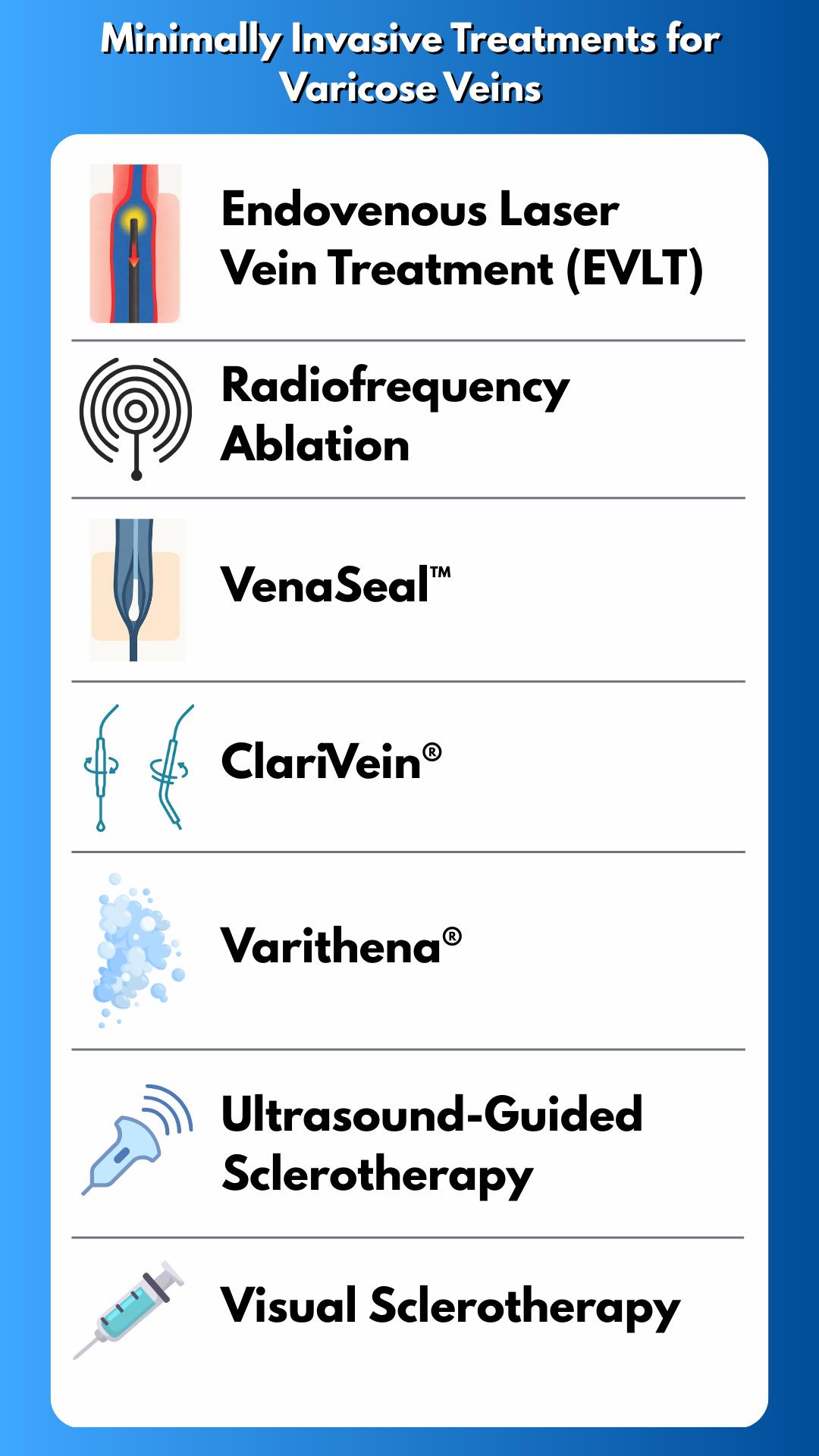 Minimally invasive treatments for varicose veins include Endovenous Laser Vein Treatment, in which a laser attached to a catheter collapses the vein; radiofrequency ablation, which uses heat to close the vein and reroute blood through healthier veins; VenaSeal™, where a medical adhesive seals the vein shut; ClariVein®, in which a catheter with a rotating wire delivers medication for the vein; Varithena®, where a specialized medical foam is injected to irritate and close the vein; ultrasound-guided sclerotherapy, in which a medical solution is injected into the vein using medical imaging; and visual sclerotherapy, where a medical solution is injected to treat spider veins and small to moderate varicose veins closer to the surface of the skin.