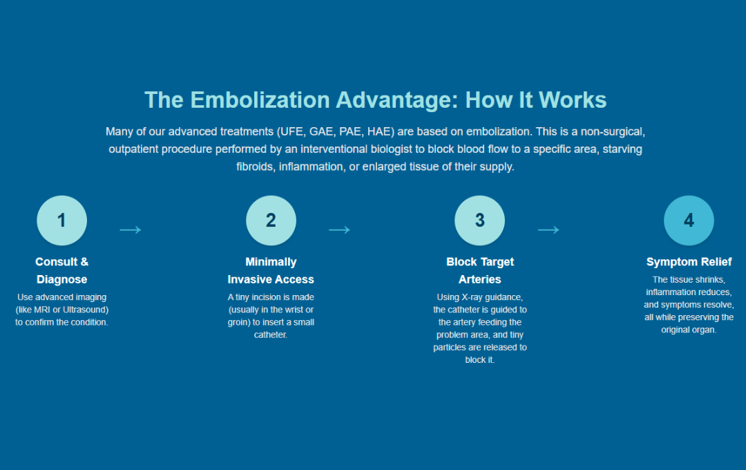 20 Years: From Vein Care To National Multi-Specialty Leadership 7 Minimally Invasive Approach